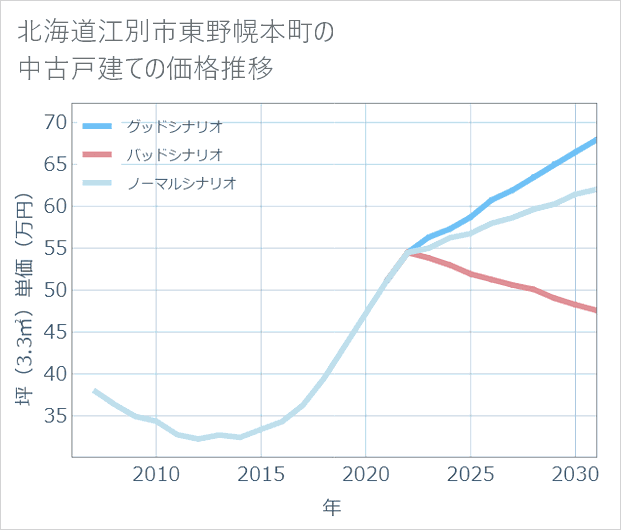 北海道江別市東野幌本町の中古戸建て価格推移