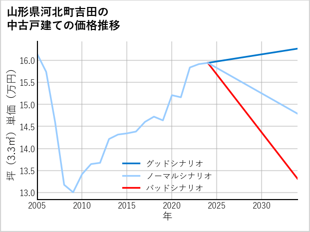 山形県河北町吉田の中古戸建て価格推移