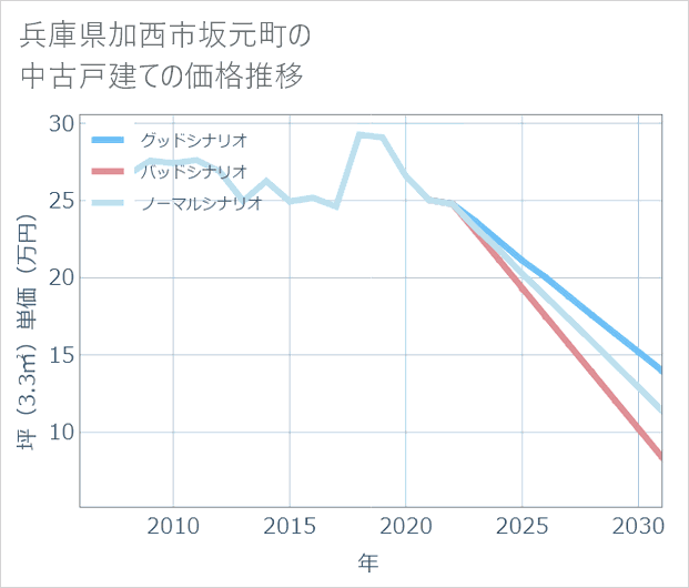 兵庫県加西市坂元町の中古戸建て価格推移