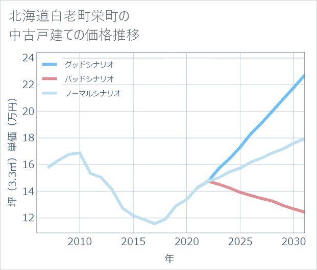 北海道白老町栄町の中古戸建て価格推移