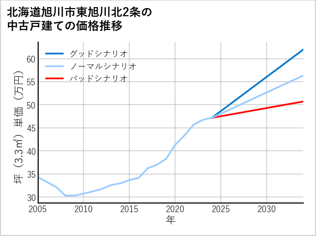 北海道旭川市東旭川北2条の中古戸建て価格推移