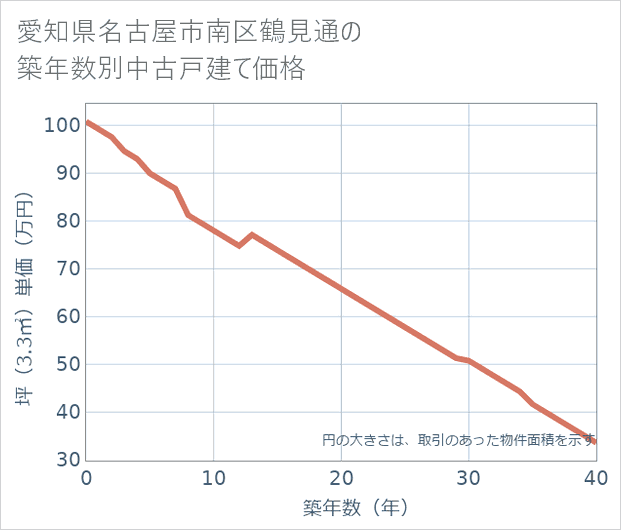 愛知県名古屋市南区鶴見通の築年数別の中古戸建て坪単価