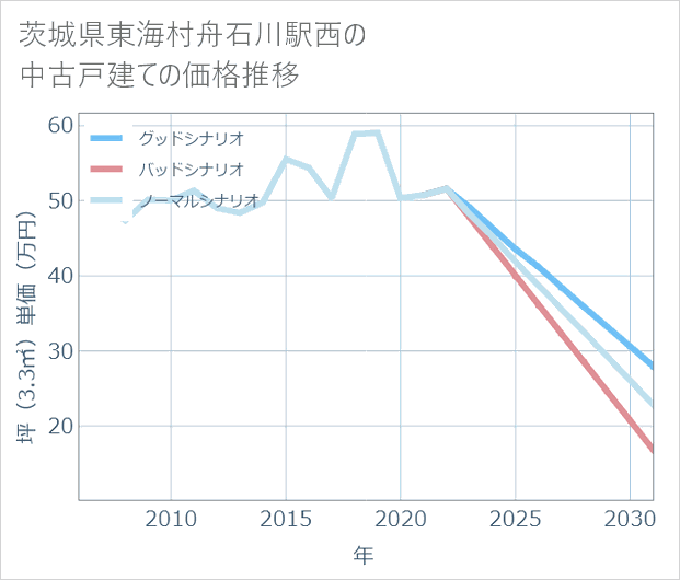 茨城県東海村舟石川駅西の中古戸建て価格推移
