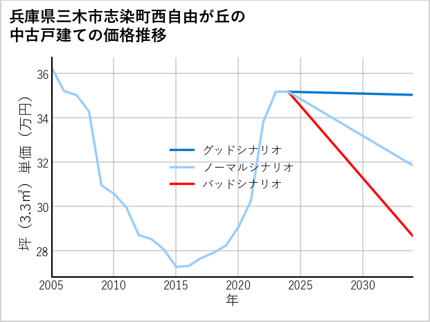 兵庫県三木市志染町西自由が丘の中古戸建て価格推移