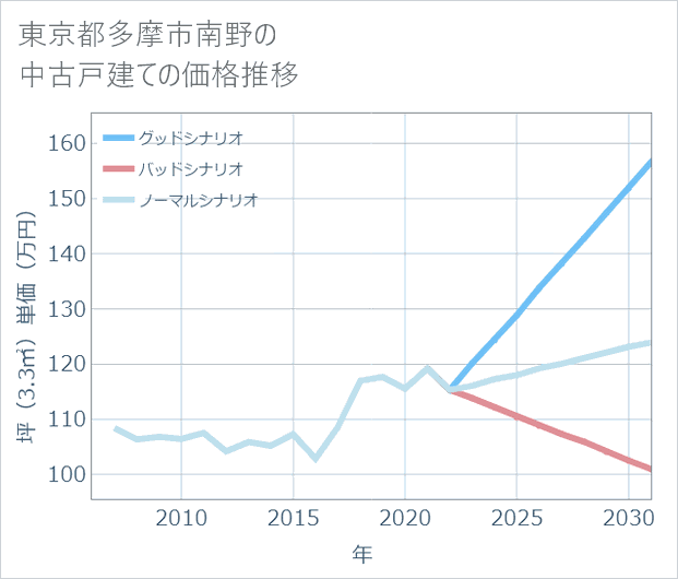東京都多摩市南野の中古戸建て価格推移