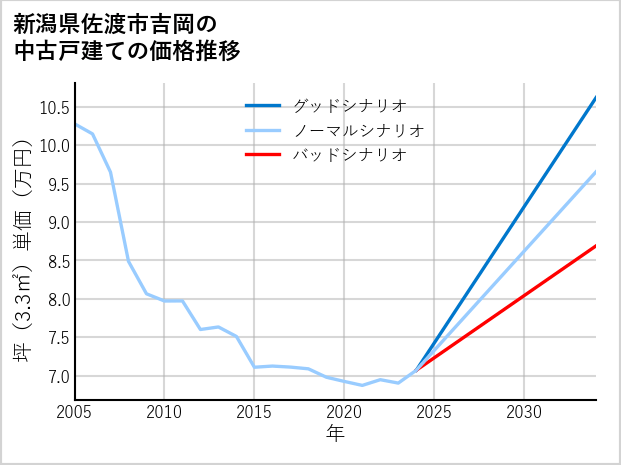 新潟県佐渡市吉岡の中古戸建て価格推移