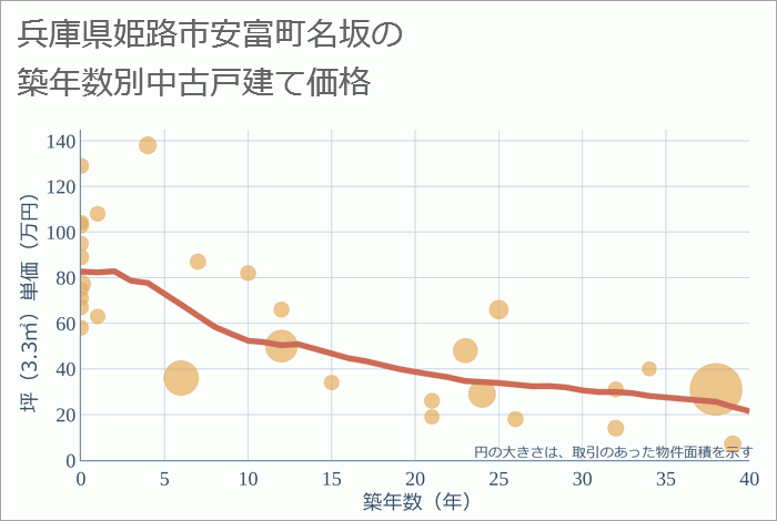 兵庫県姫路市安富町名坂の築年数別の中古戸建て坪単価