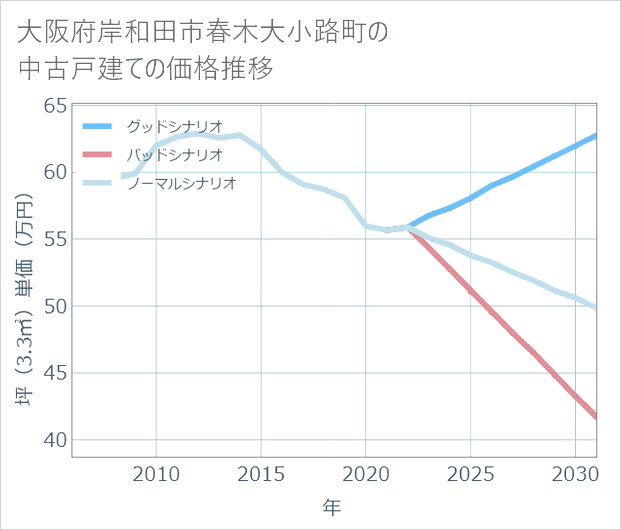 大阪府岸和田市春木大小路町の中古戸建て価格推移