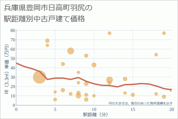 兵庫県豊岡市日高町羽尻の徒歩距離別の中古戸建て坪単価