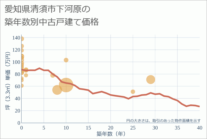 愛知県清須市下河原の築年数別の中古戸建て坪単価