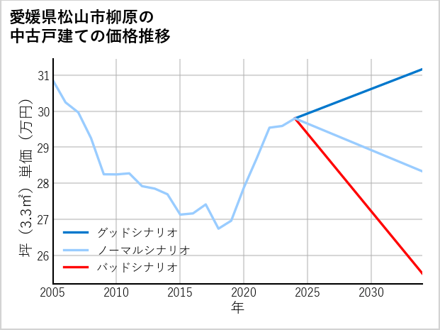 愛媛県松山市柳原の中古戸建て価格推移