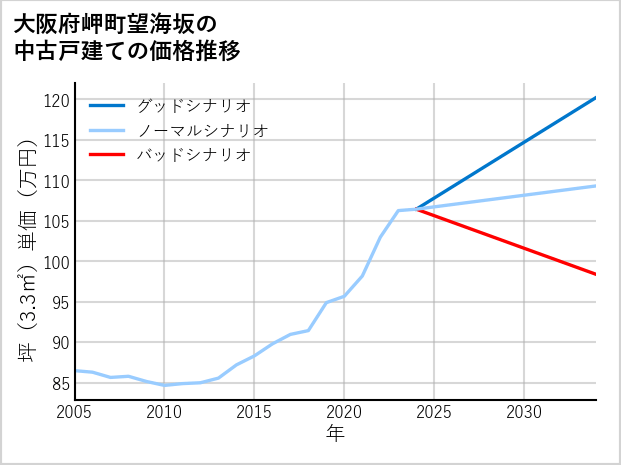 大阪府岬町望海坂の中古戸建て価格推移