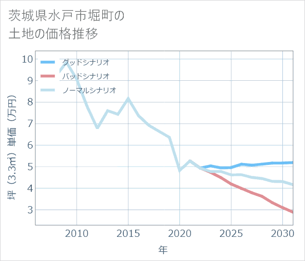 茨城県水戸市堀町の土地価格推移