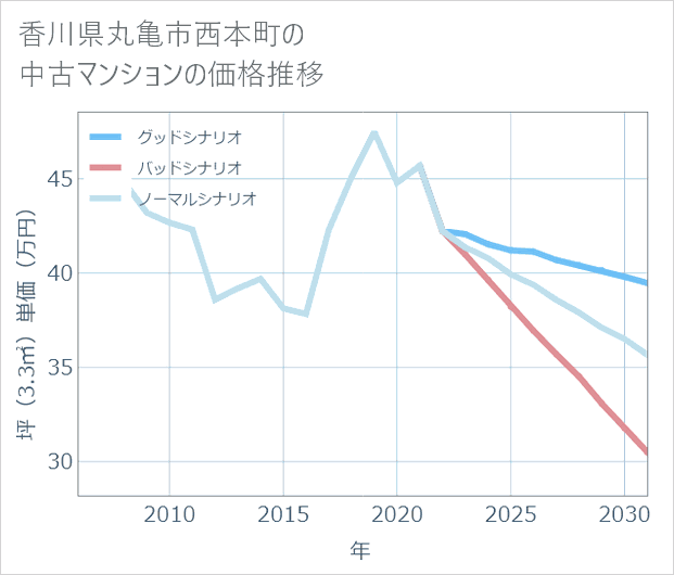 香川県丸亀市西本町の中古マンション価格推移