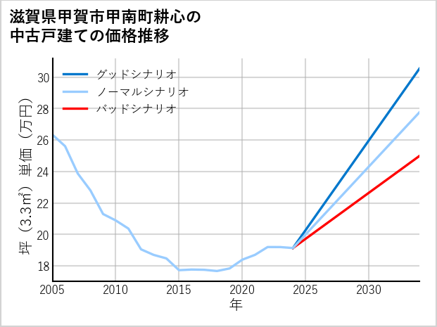 滋賀県甲賀市甲南町耕心の中古戸建て価格推移