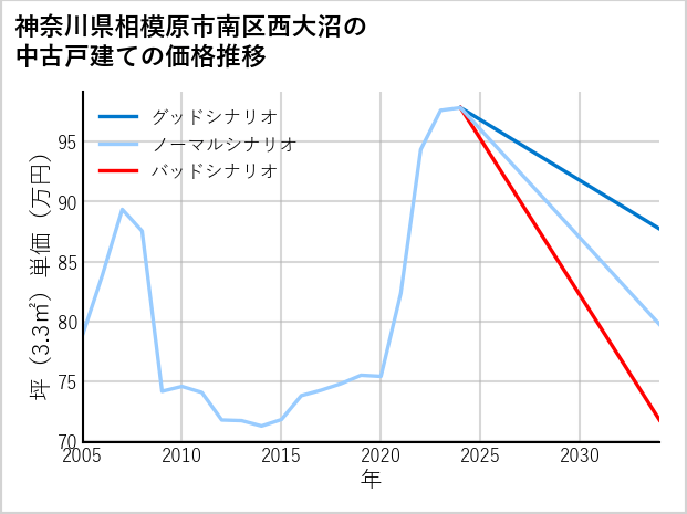 神奈川県相模原市南区西大沼の中古戸建て価格推移