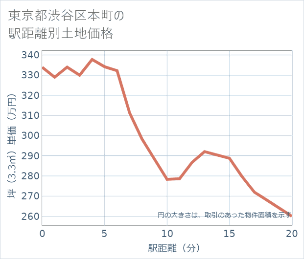 東京都渋谷区本町の徒歩距離別の土地坪単価