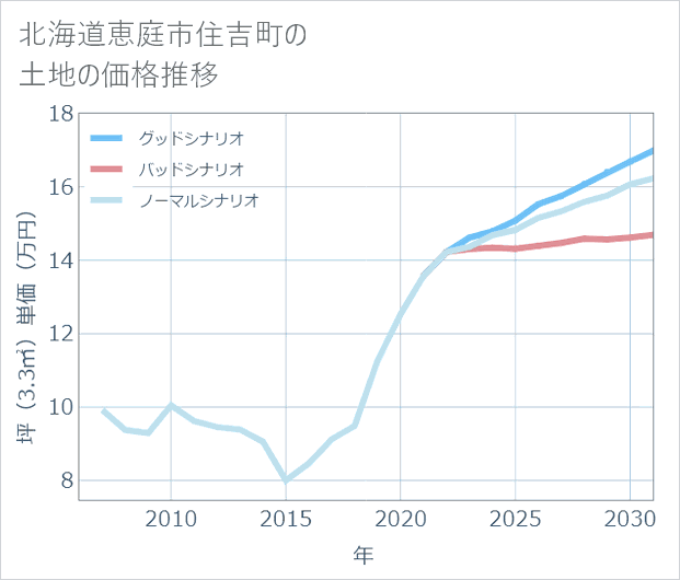 北海道恵庭市住吉町の土地価格推移