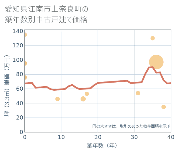 愛知県江南市上奈良町の築年数別の中古戸建て坪単価