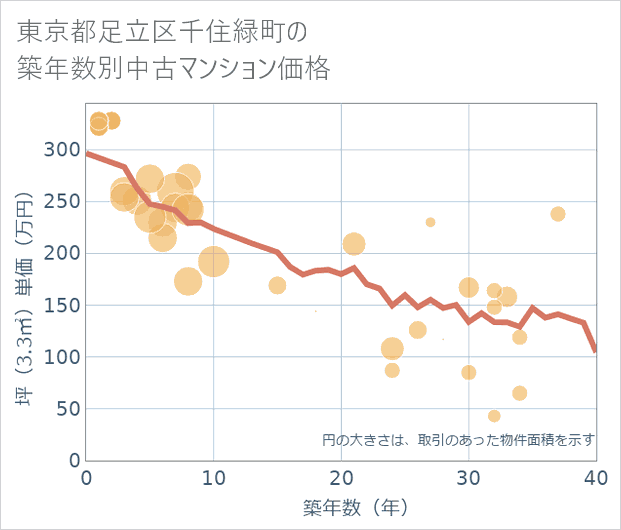 東京都足立区千住緑町の築年数別の中古マンション坪単価