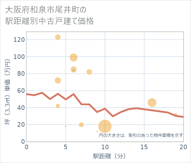大阪府和泉市尾井町の徒歩距離別の中古戸建て坪単価