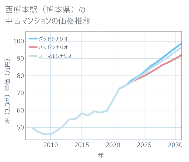 西熊本駅(熊本県)の中古マンション価格推移