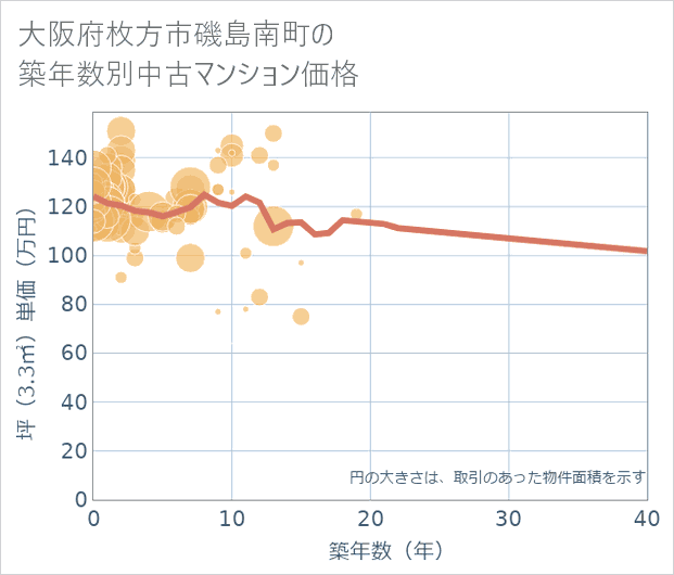 大阪府枚方市磯島南町の築年数別の中古マンション坪単価
