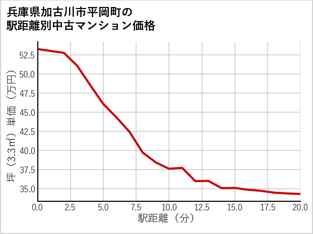 兵庫県加古川市平岡町の徒歩距離別の中古マンション坪単価