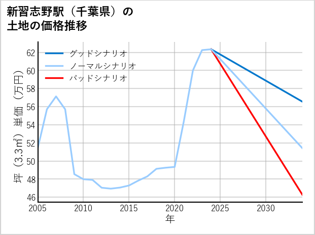 新習志野駅（千葉県）の土地価格推移
