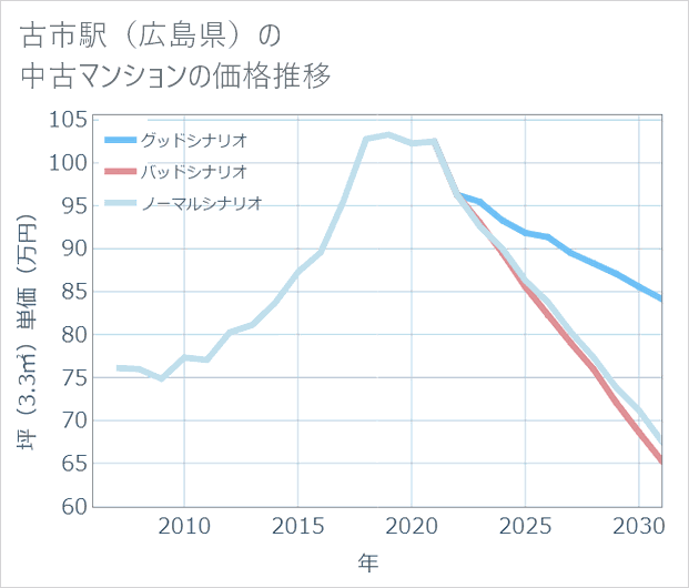 古市駅(広島県)の中古マンション価格推移