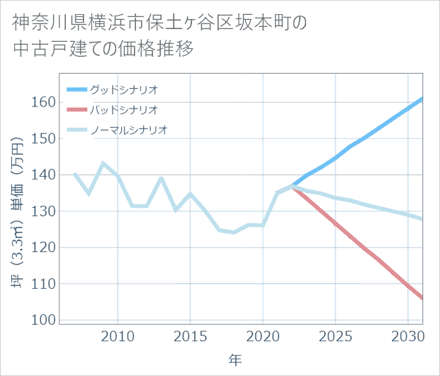 神奈川県横浜市保土ケ谷区坂本町の中古戸建て価格推移
