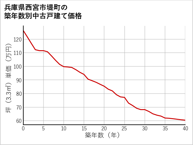 兵庫県西宮市堤町の築年数別の中古戸建て坪単価