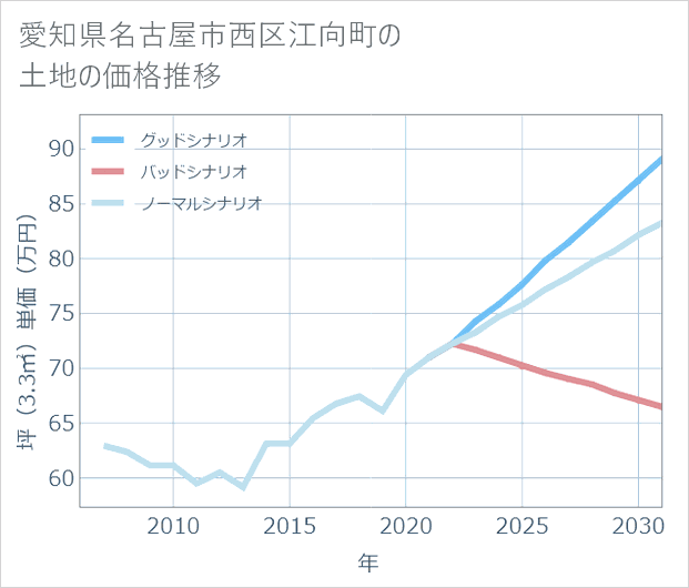 愛知県名古屋市西区江向町の土地価格推移