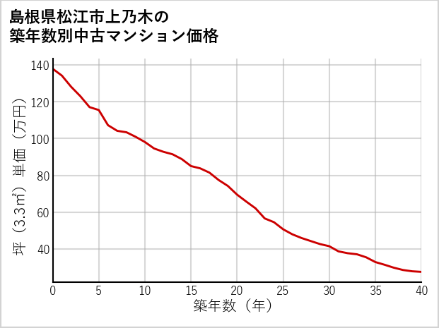 島根県松江市上乃木の築年数別の中古マンション坪単価