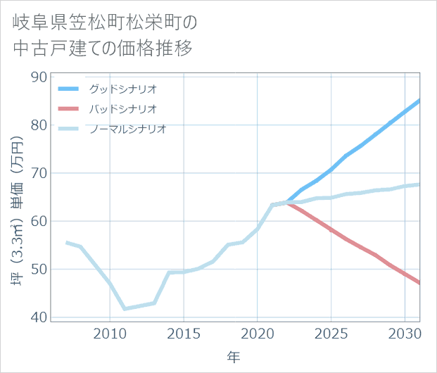岐阜県笠松町松栄町の中古戸建て価格推移