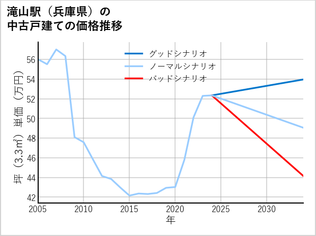 滝山駅（兵庫県）の中古戸建て価格推移