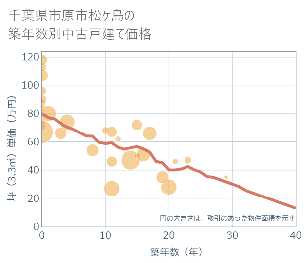 千葉県市原市松ケ島の築年数別の中古戸建て坪単価