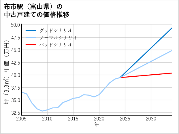 布市駅（富山県）の中古戸建て価格推移