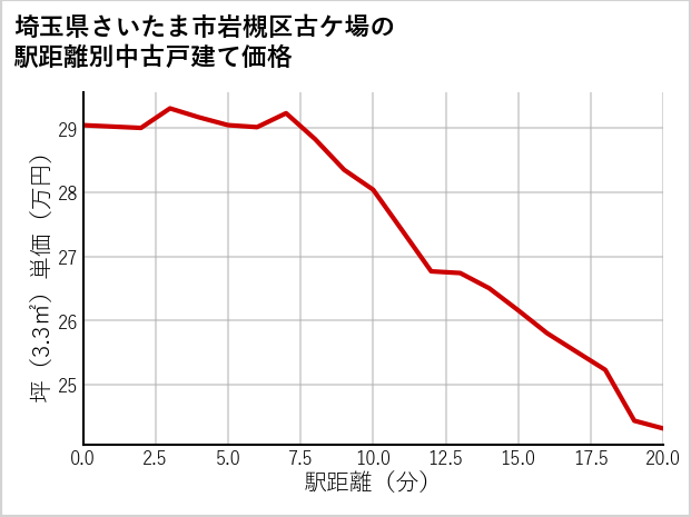 埼玉県さいたま市岩槻区古ケ場の徒歩距離別の中古戸建て坪単価