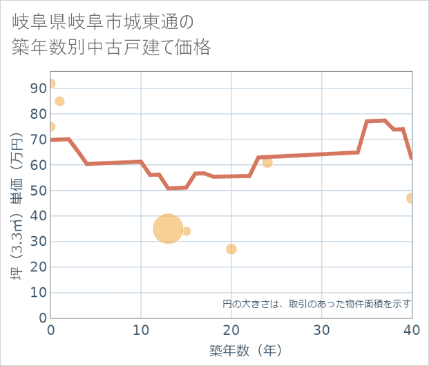 岐阜県岐阜市城東通の築年数別の中古戸建て坪単価