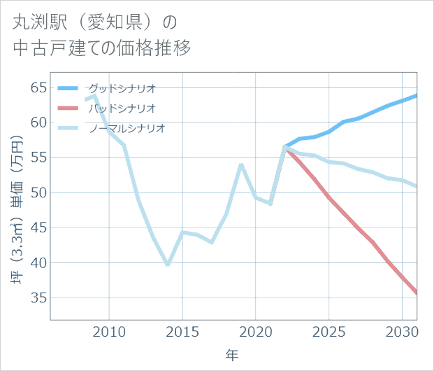 丸渕駅(愛知県)の中古戸建て価格推移