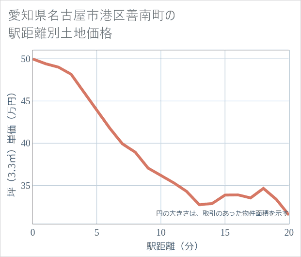愛知県名古屋市港区善南町の徒歩距離別の土地坪単価