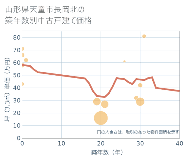 山形県天童市長岡北の築年数別の中古戸建て坪単価