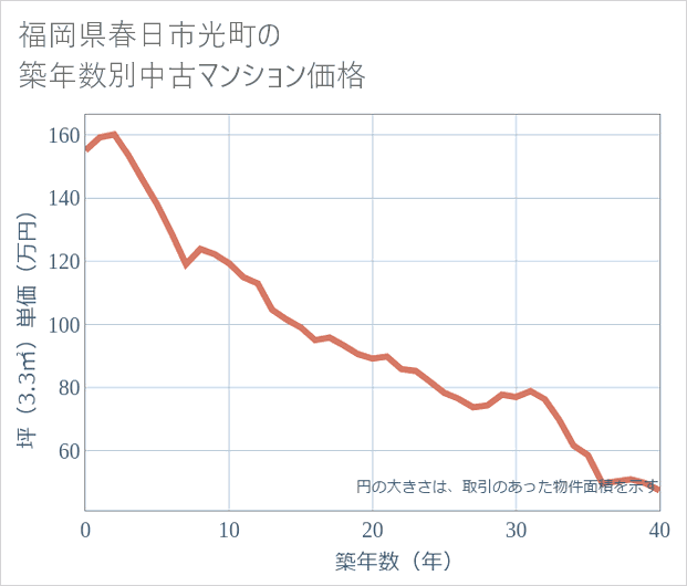 福岡県春日市光町の築年数別の中古マンション坪単価