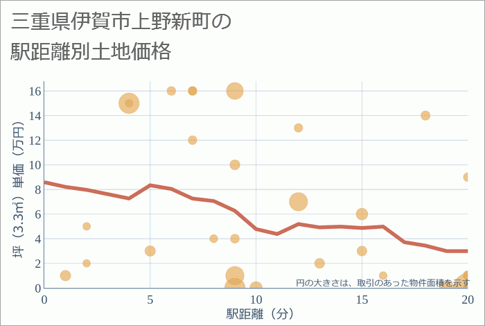 三重県伊賀市上野新町の徒歩距離別の土地坪単価