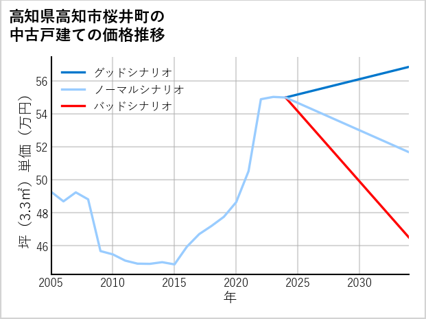 高知県高知市桜井町の中古戸建て価格推移