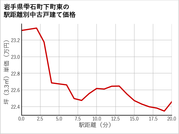 岩手県雫石町下町東の徒歩距離別の中古戸建て坪単価