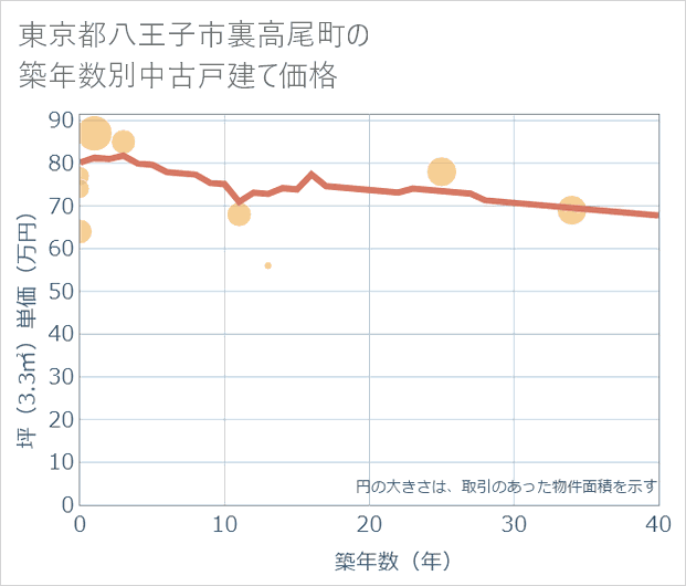 東京都八王子市裏高尾町の築年数別の中古戸建て坪単価