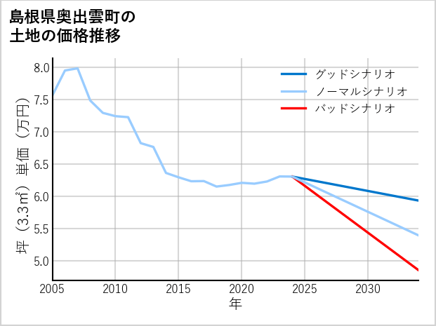 島根県奥出雲町の土地価格推移