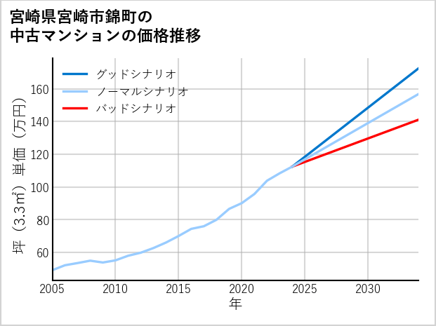 宮崎県宮崎市錦町の中古マンション価格推移